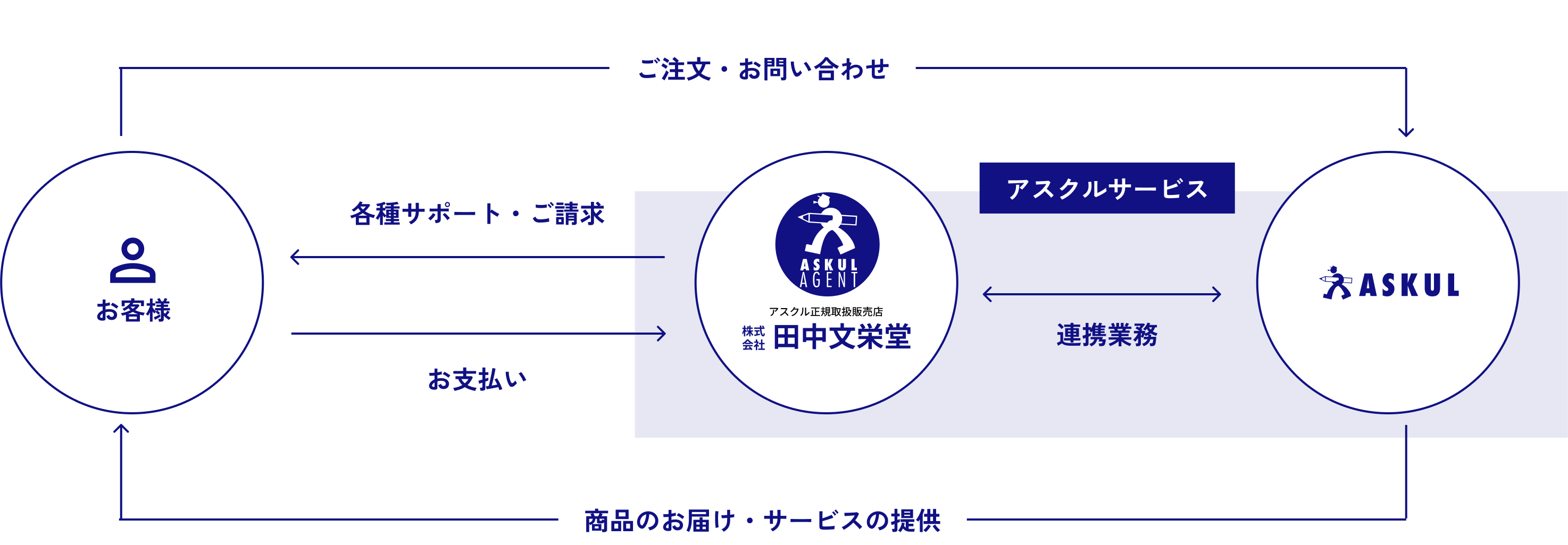 アスクル代理店（アスクルエージェント）の仕組み・役割の図